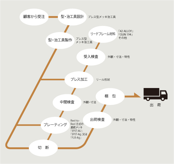 製造の流れ